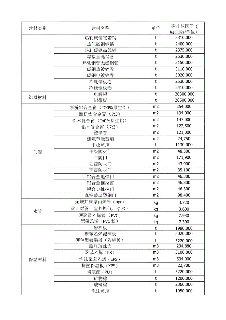 主要建筑材料碳排放因子查询表.docx_第3页