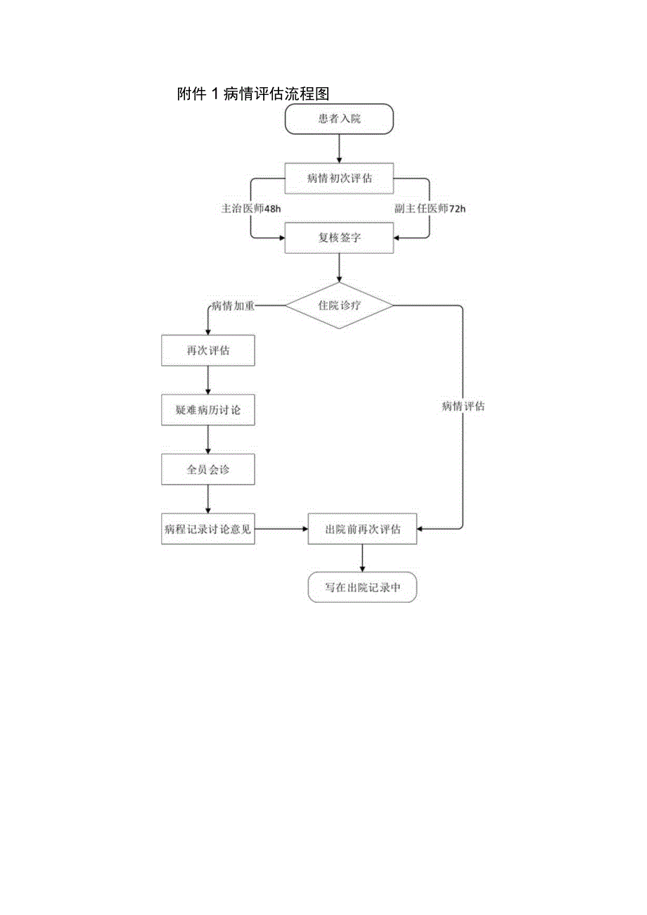 住院患者病情评估制度.docx_第3页