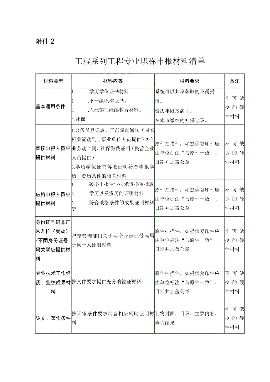 1262_附件2：工程系列工程专业职称申报材料清单.docx_第1页