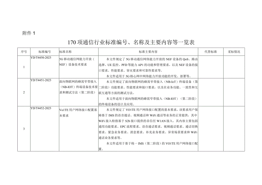 170项通信行业标准编号、名称及主要内容等一览表.docx_第1页