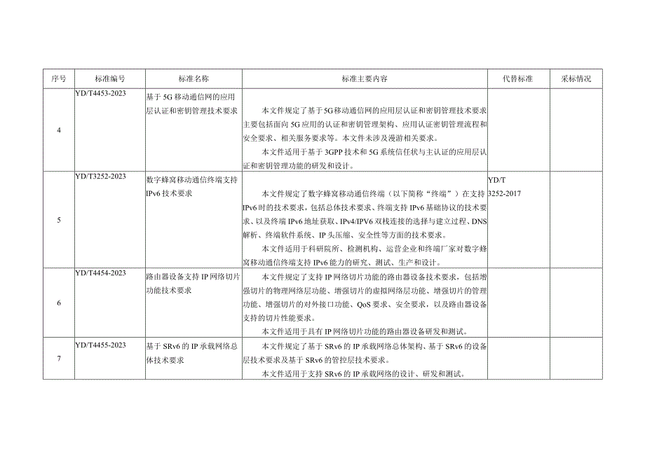 170项通信行业标准编号、名称及主要内容等一览表.docx_第2页