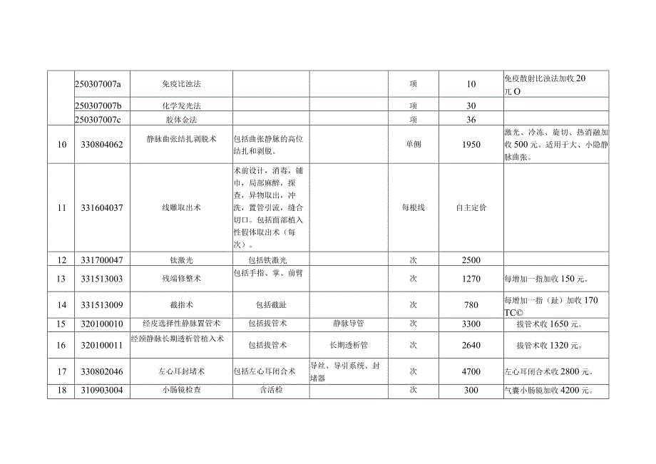 2023山东省公立医疗机构修订医疗服务项目价格.docx_第3页