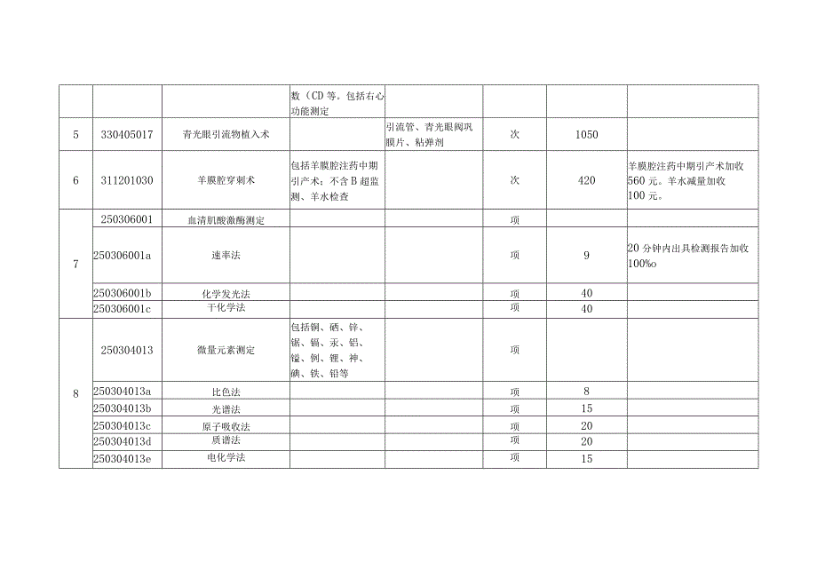 2023山东省公立医疗机构新增医疗服务项目价格.docx_第3页