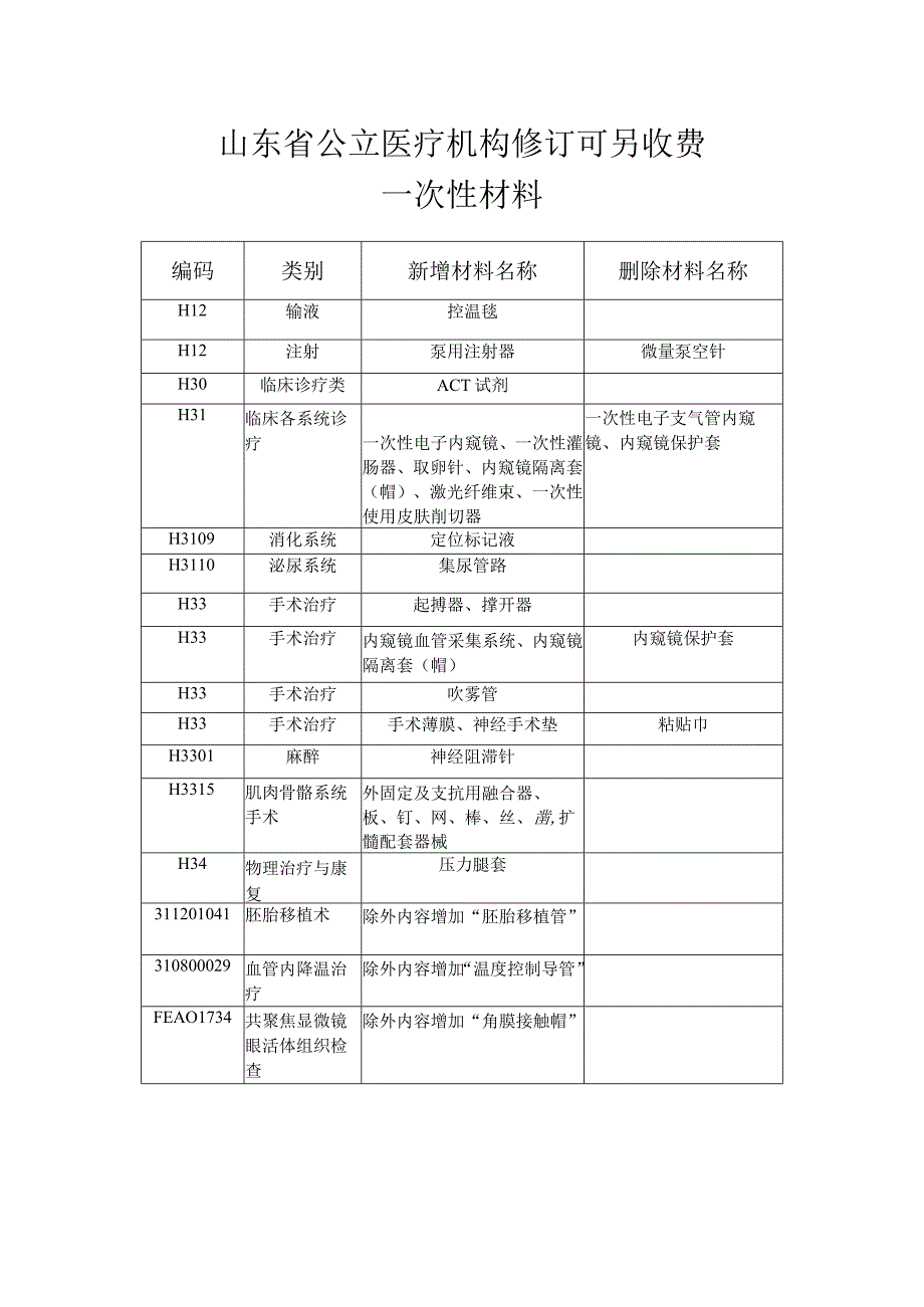 2023山东省公立医疗机构修订可另收费一次性材料.docx_第1页