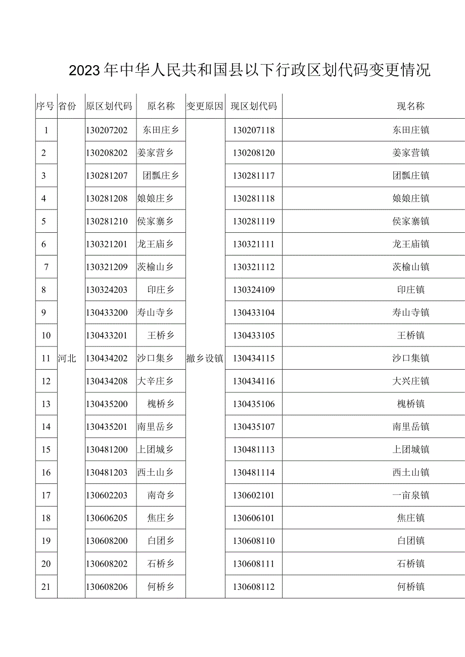 2022年中华人民共和国县以下行政区划代码变更情况.docx_第1页