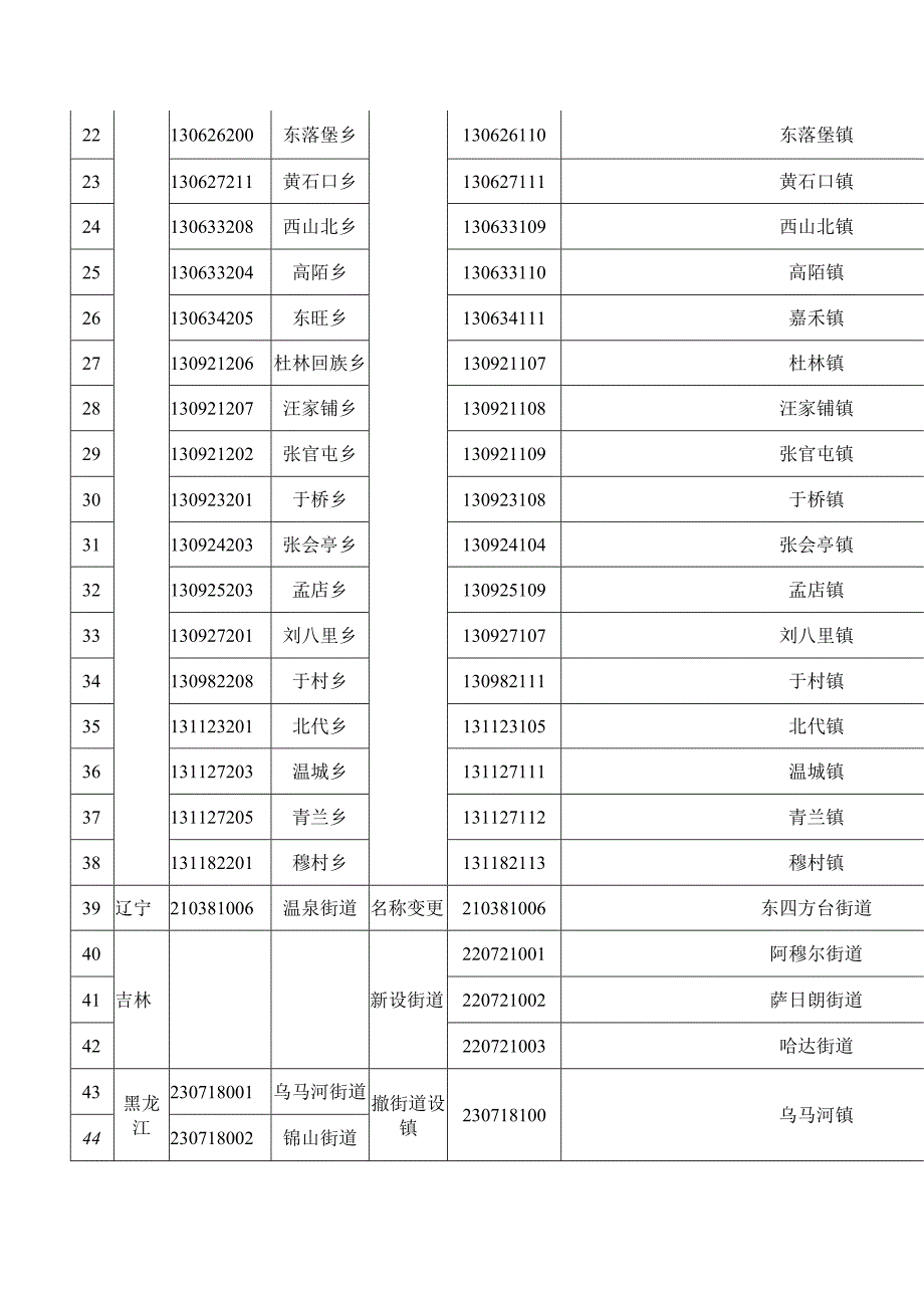 2022年中华人民共和国县以下行政区划代码变更情况.docx_第2页