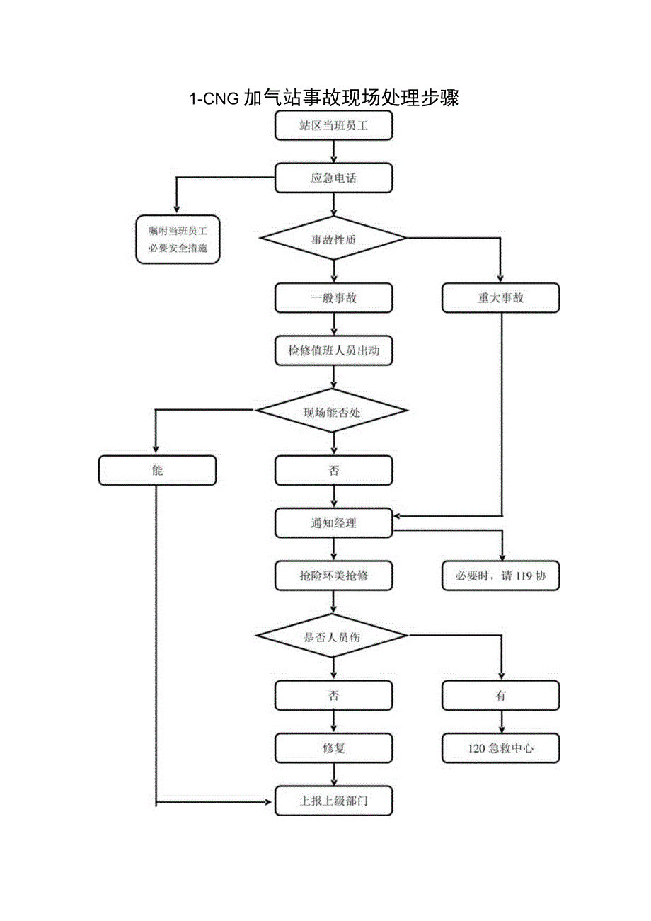 L-CNG加气站事故现场处理步骤.docx_第1页