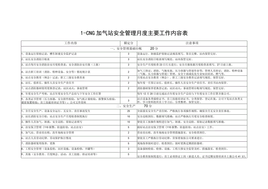 L-CNG加气站安全管理月度主要工作内容表.docx_第1页