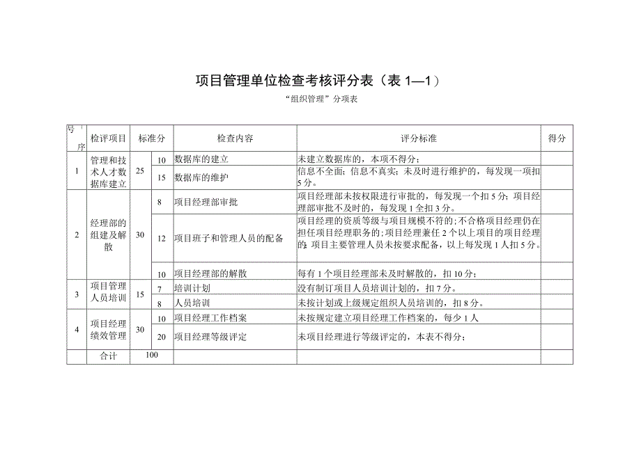 20项目管理检查考核评分表（单位）.docx_第2页