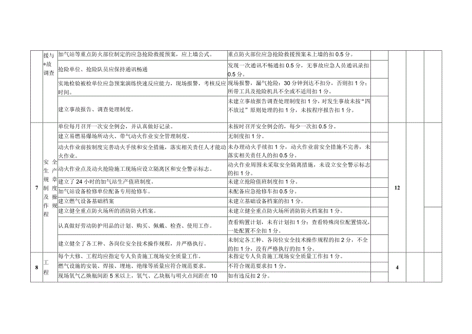 L-CNG加气站安全生产目标责任书考核表.docx_第3页