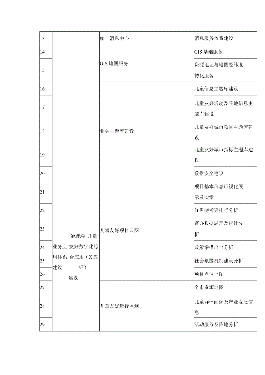 儿童友好城市应用-“童心同行”儿童友好宝项目采购需求.docx_第2页