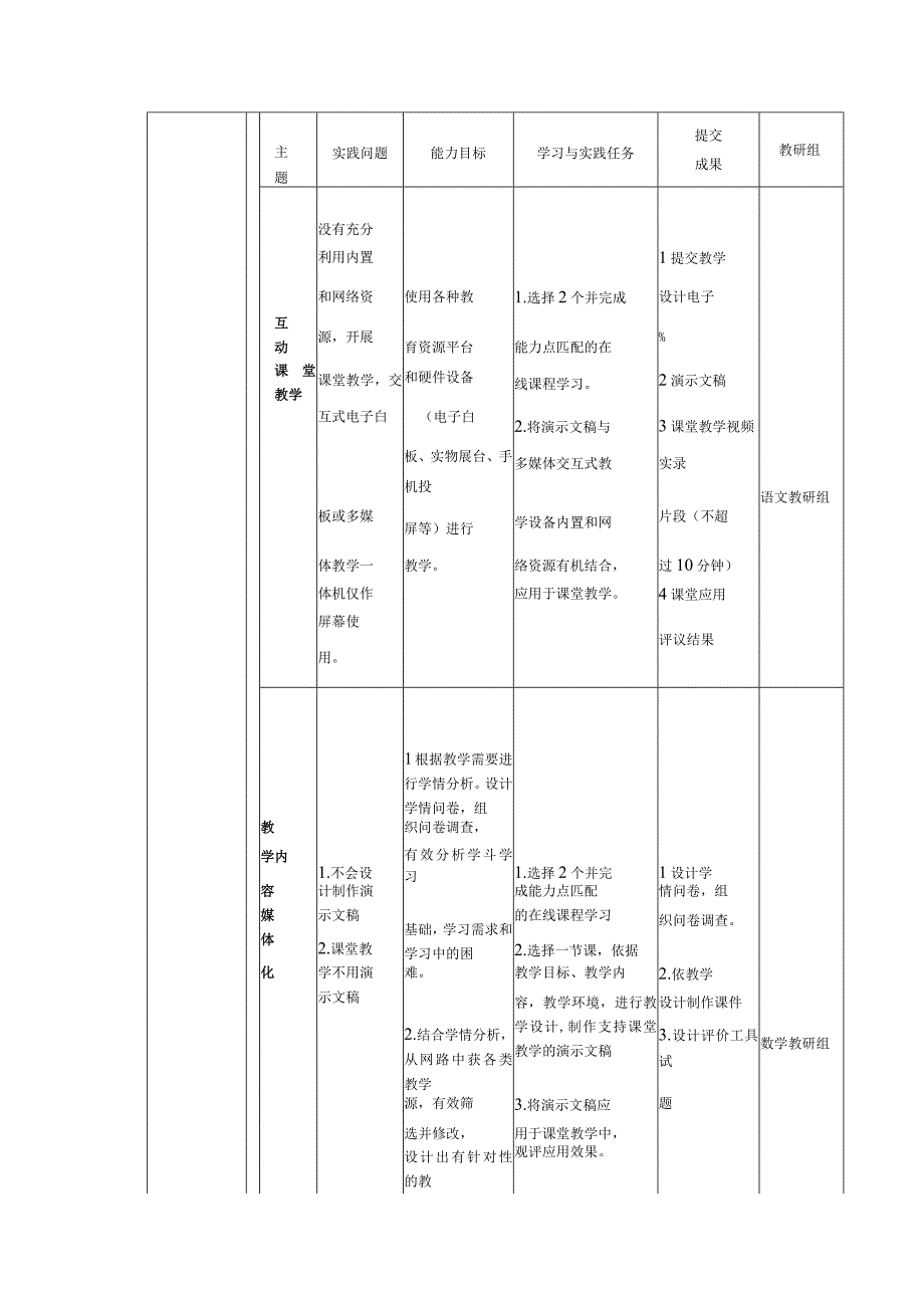 中小学教师信息技术应用能力提升工程 2.0项目校本应用研修计划.docx_第2页