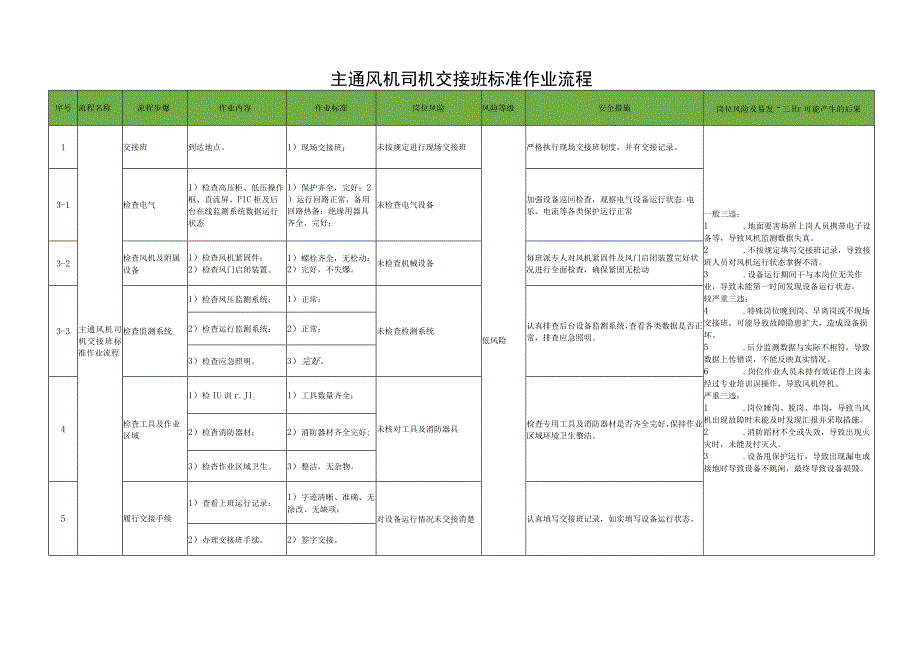 主通风机司机交接班标准作业流程.docx_第1页