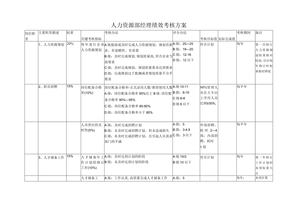 人力资源部经理绩效考核方案.docx_第1页