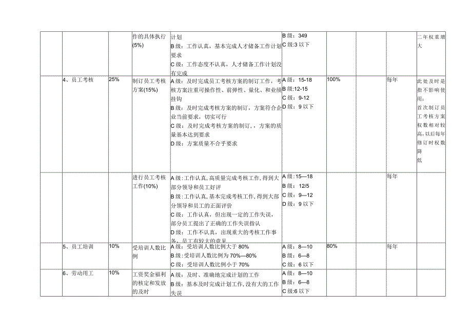 人力资源部经理绩效考核方案.docx_第2页