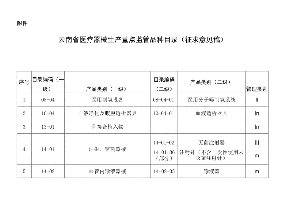 云南省医疗器械生产重点监管品种目录（征求意见稿）.docx_第1页