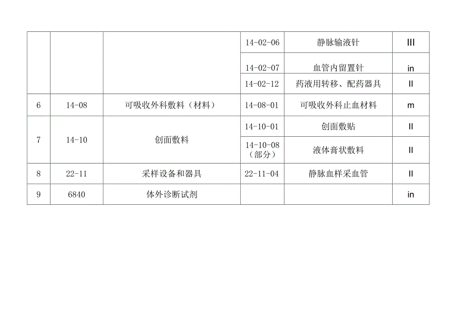 云南省医疗器械生产重点监管品种目录（征求意见稿）.docx_第2页