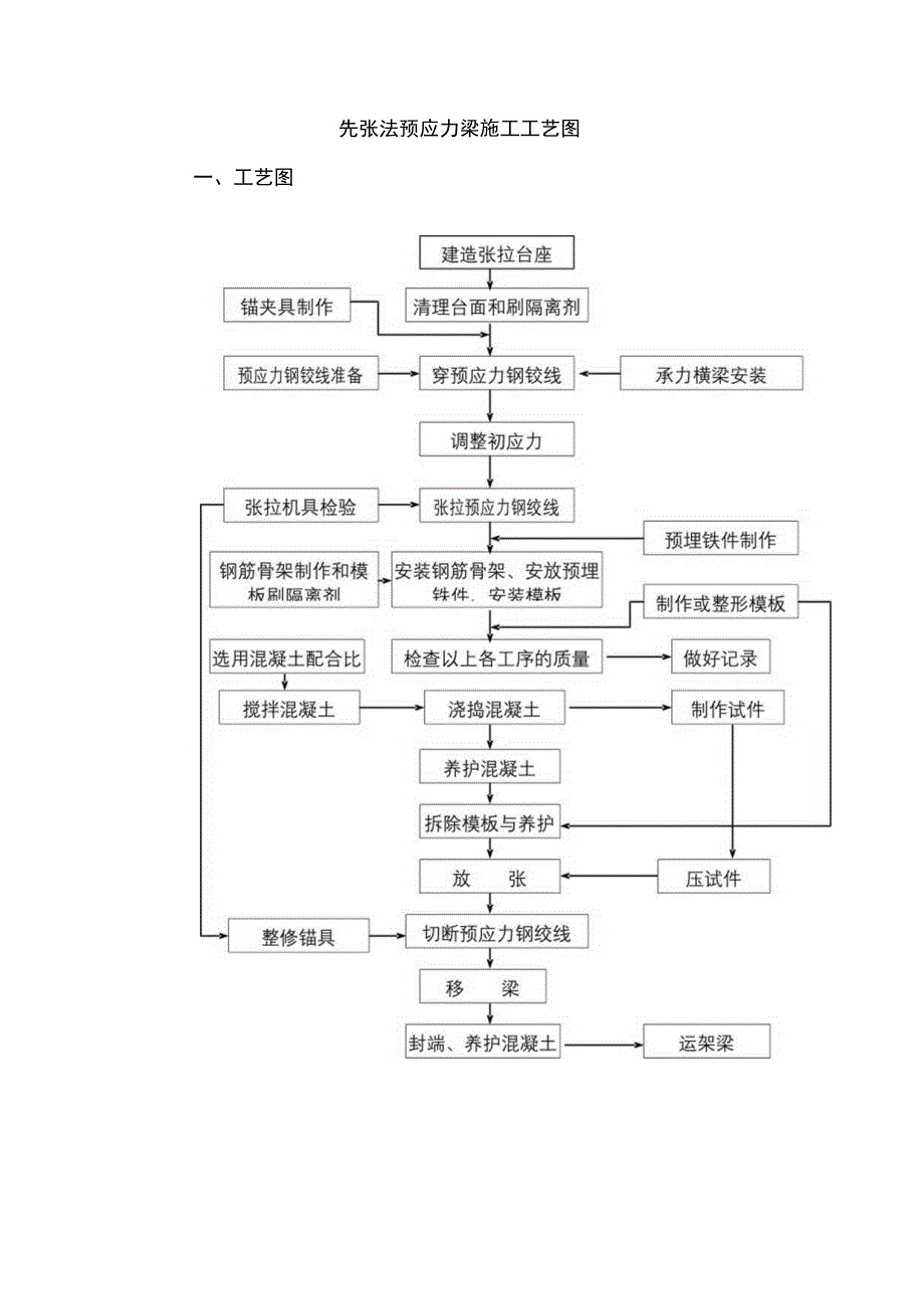 先张法预应力梁施工工艺图.docx_第1页