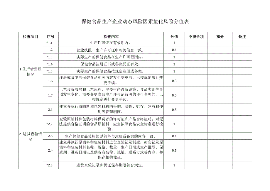 保健食品生产企业动态风险因素量化风险分值表.docx_第1页