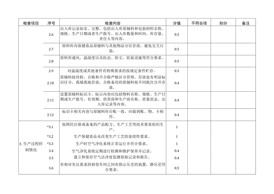 保健食品生产企业动态风险因素量化风险分值表.docx_第2页