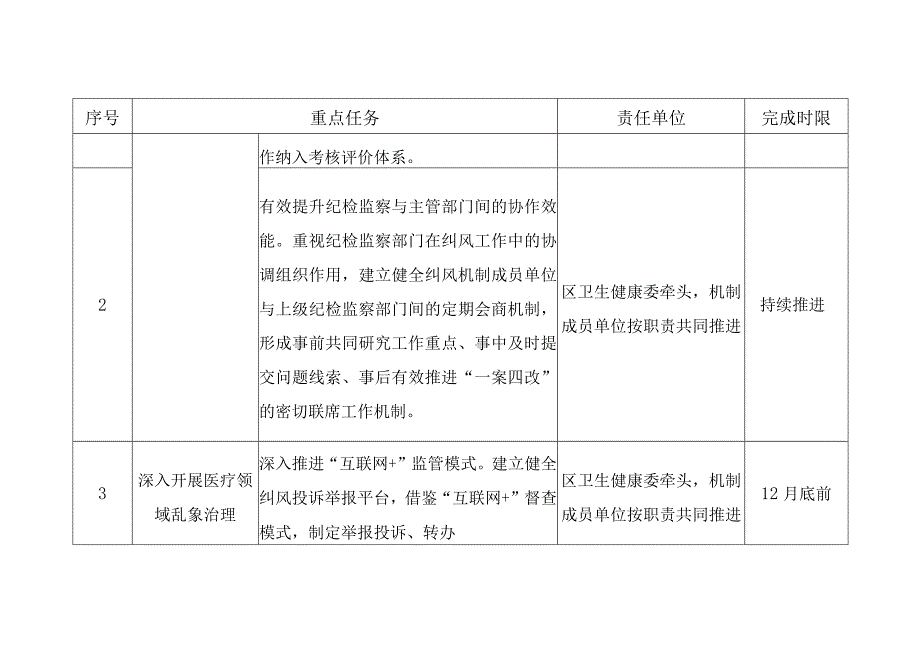 区2023年纠正医药购销领域和医疗服务中不正之风专项治理工作要点任务分工表.docx_第2页