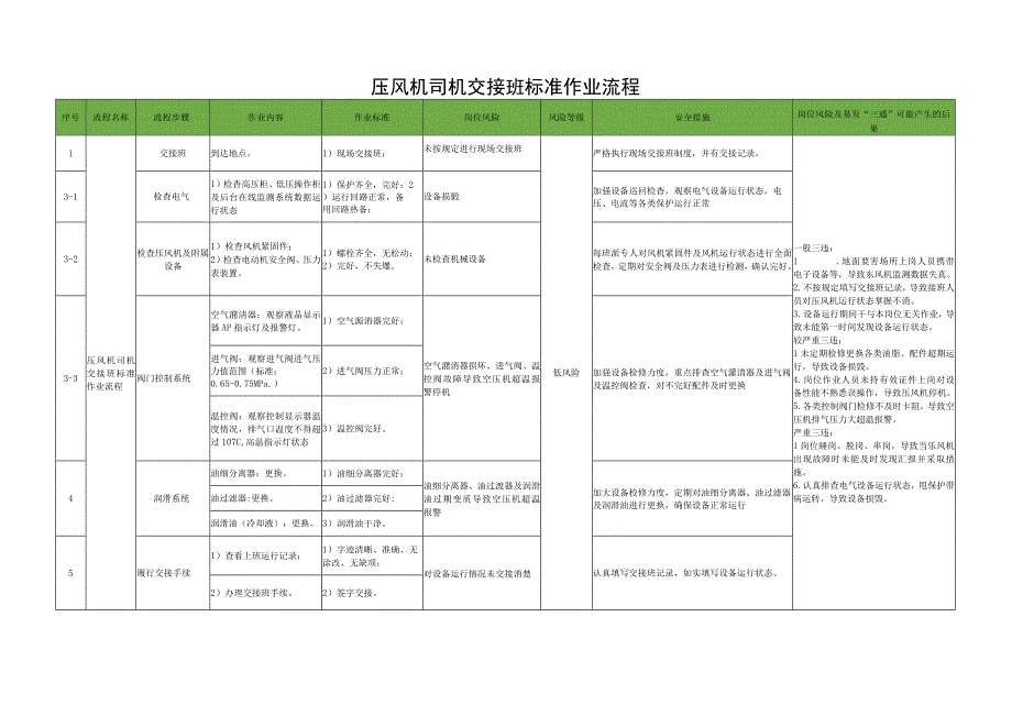 压风机司机交接班标准作业流程.docx_第1页