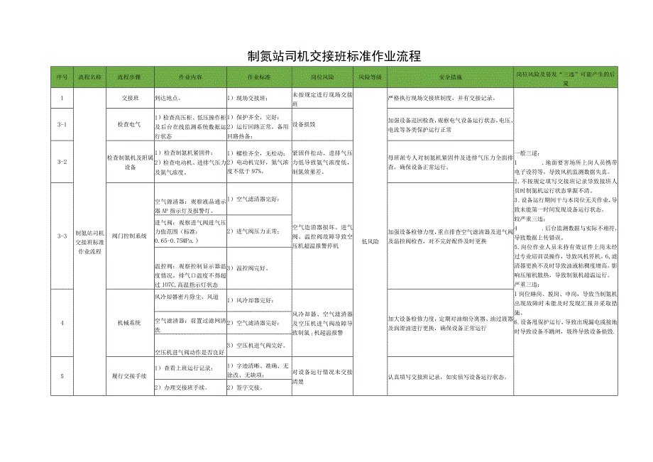 制氮站司机交接班标准作业流程.docx_第1页