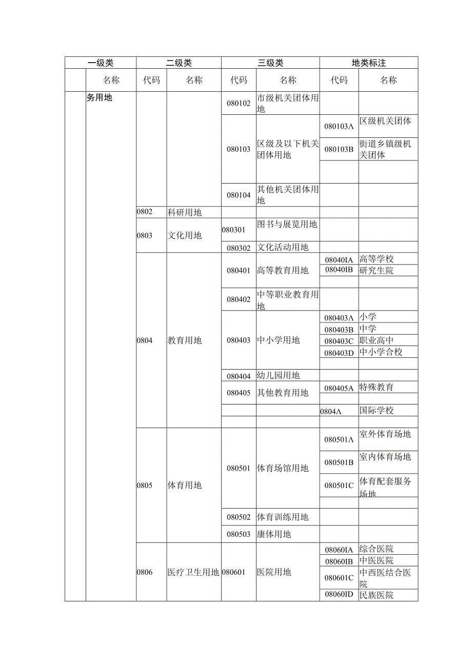 国土空间调查、规划、用途管制用地分类与地类标注的对应关系、地类、属性标注名称、代码.docx_第3页