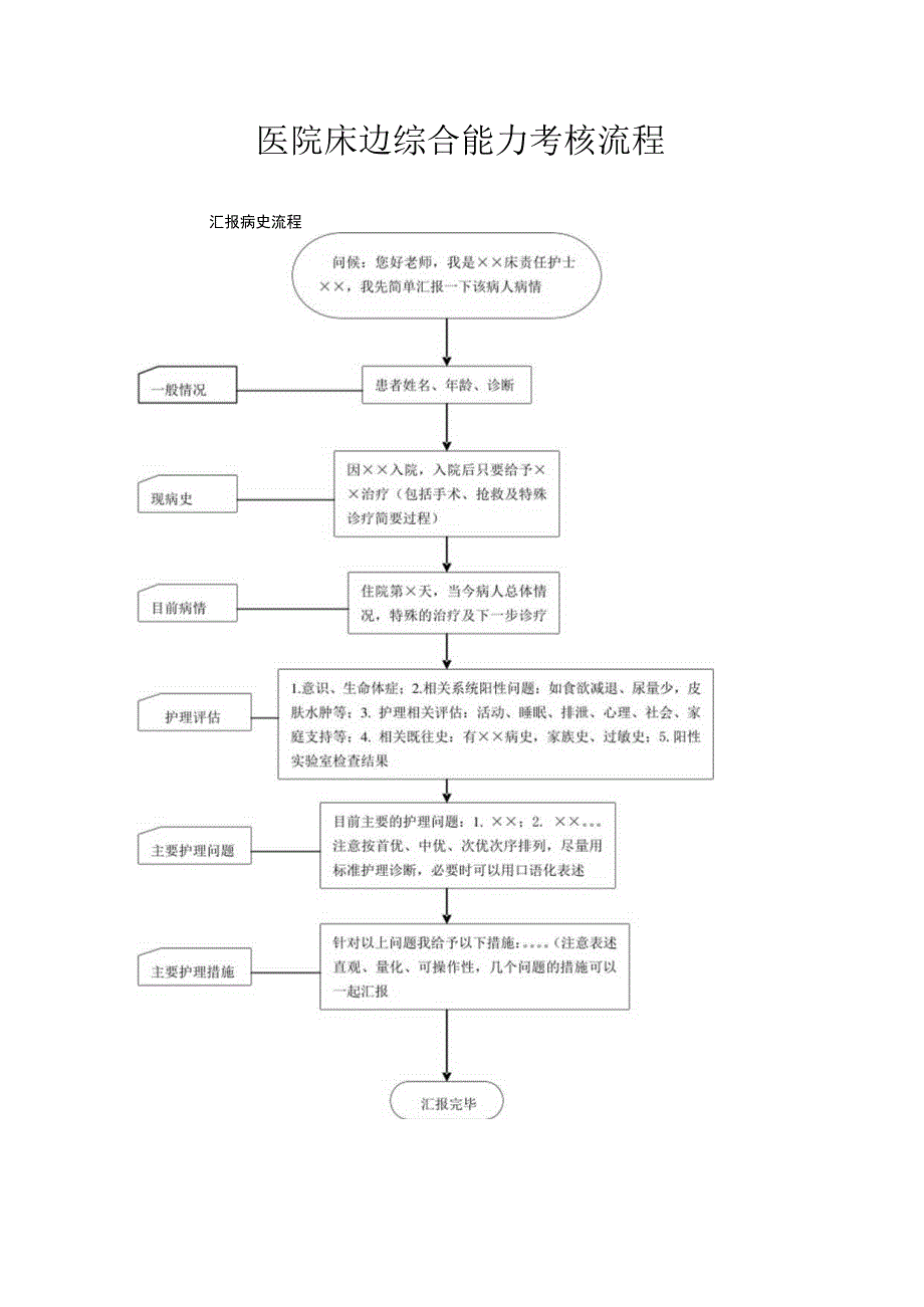 医院床边综合能力考核流程.docx_第1页