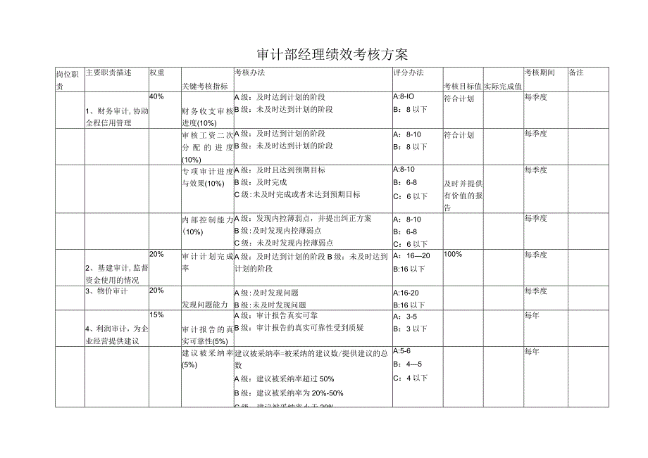 审计部经理绩效考核方案.docx_第1页