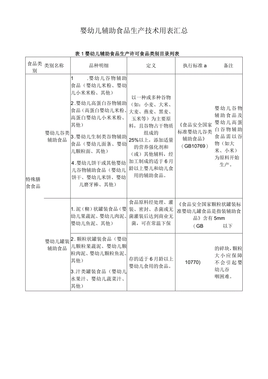 婴幼儿辅助食品生产技术用表汇总.docx_第1页