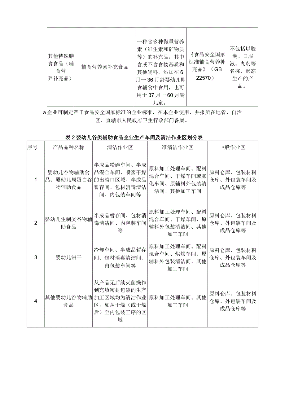 婴幼儿辅助食品生产技术用表汇总.docx_第2页