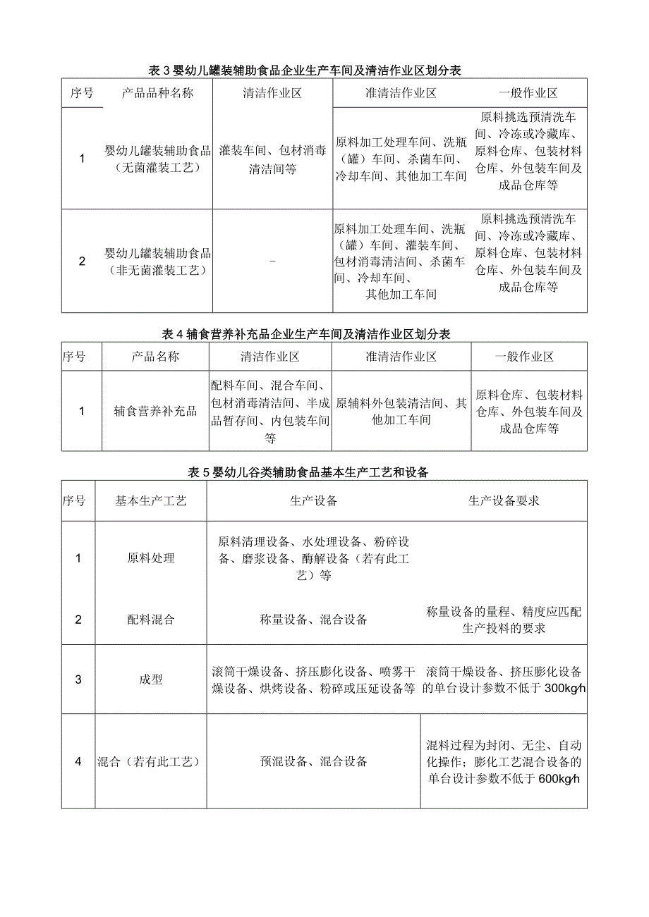 婴幼儿辅助食品生产技术用表汇总.docx_第3页