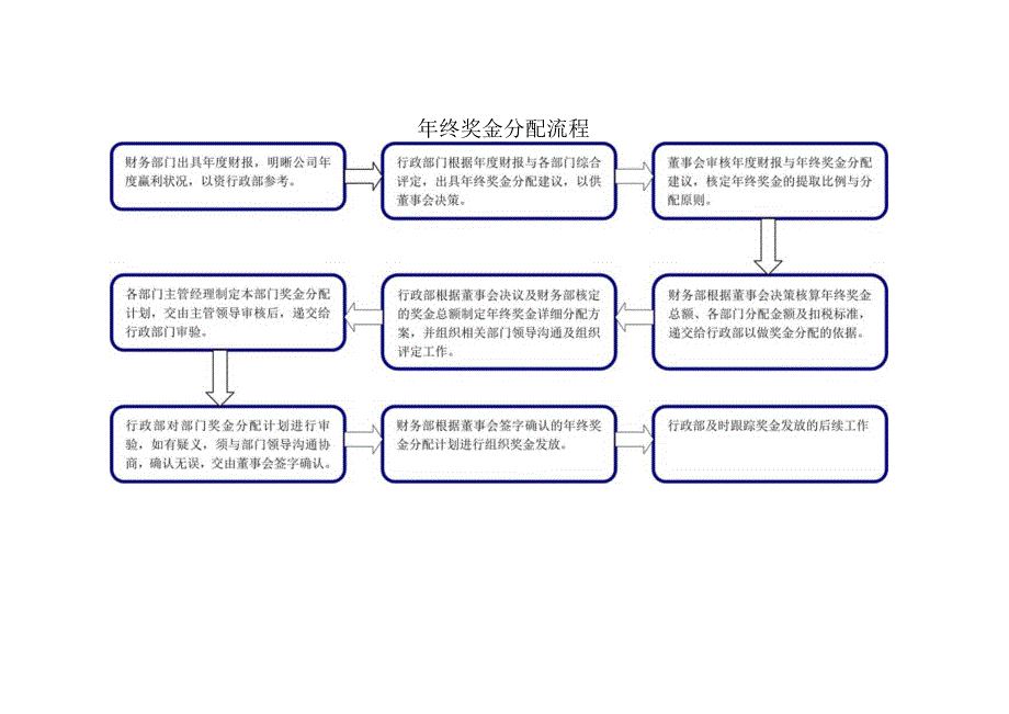 年终奖金分配流程.docx_第1页