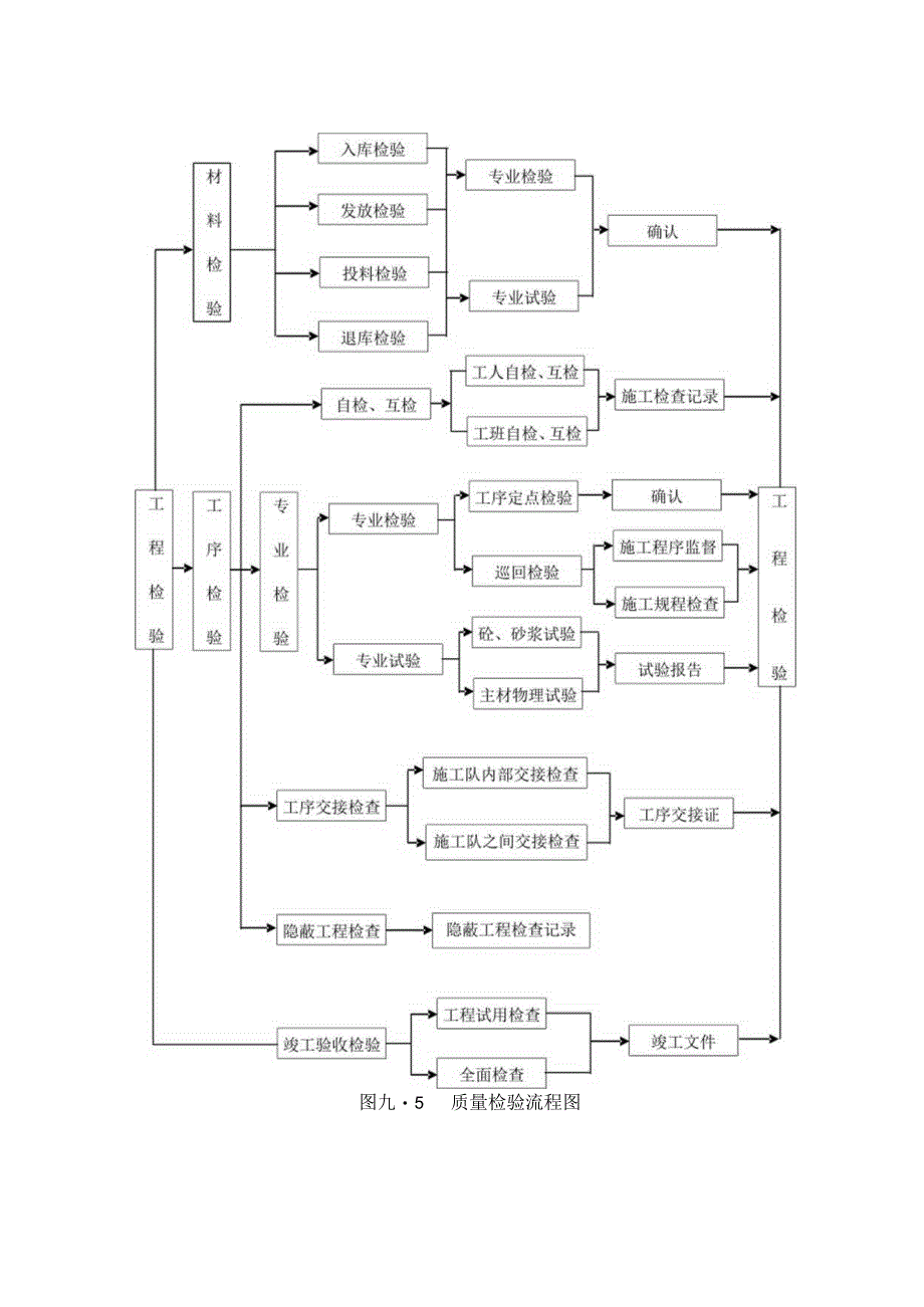 工程分项施工工艺-质量检验流程图.docx_第1页