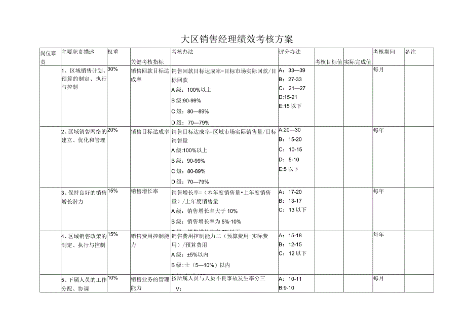 大区销售经理绩效考核方案.docx_第1页