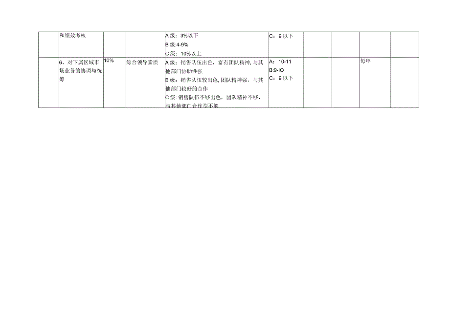 大区销售经理绩效考核方案.docx_第2页