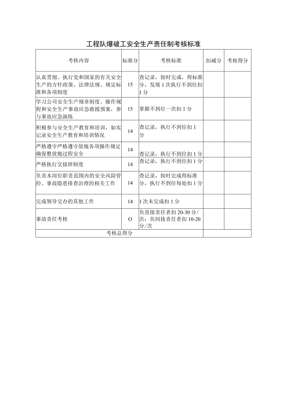 工程队爆破工安全生产责任制考核标准.docx_第1页