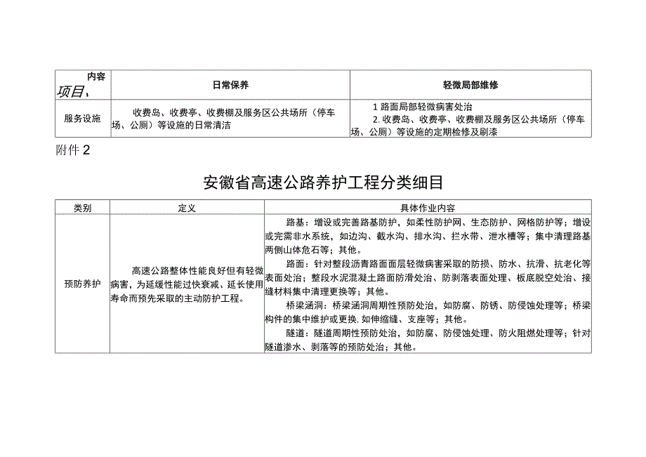 安徽省高速公路日常养护作业、养护工程分类细目.docx_第3页