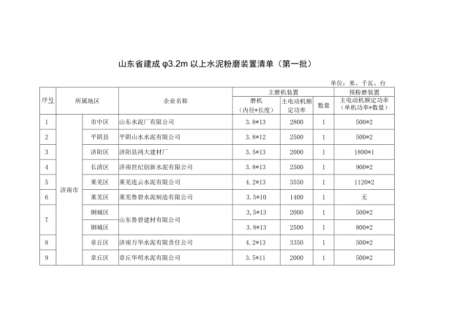 山东省建成φ3.2m以上水泥粉磨装置清单（第一批）.docx_第1页