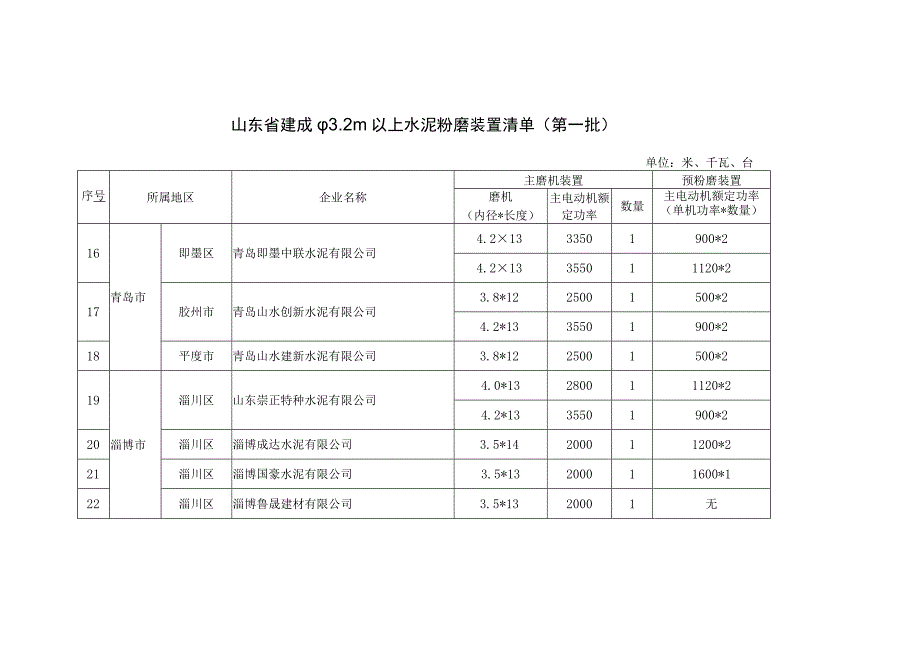 山东省建成φ3.2m以上水泥粉磨装置清单（第一批）.docx_第2页