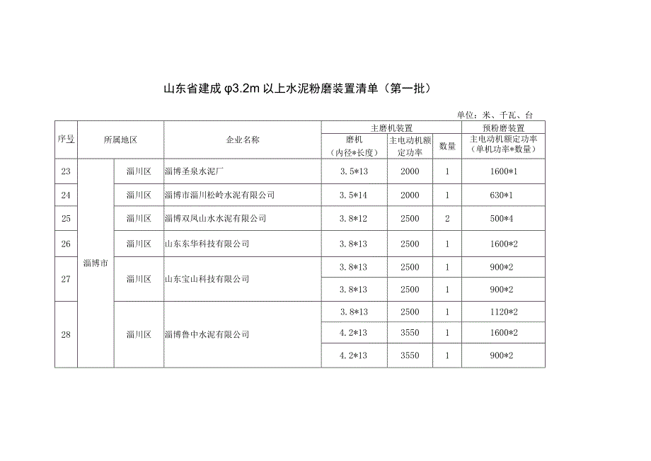 山东省建成φ3.2m以上水泥粉磨装置清单（第一批）.docx_第3页