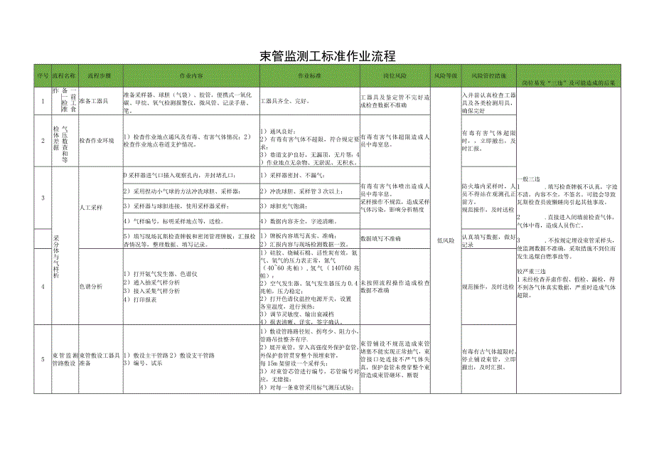 束管监测工标准作业流程.docx_第1页