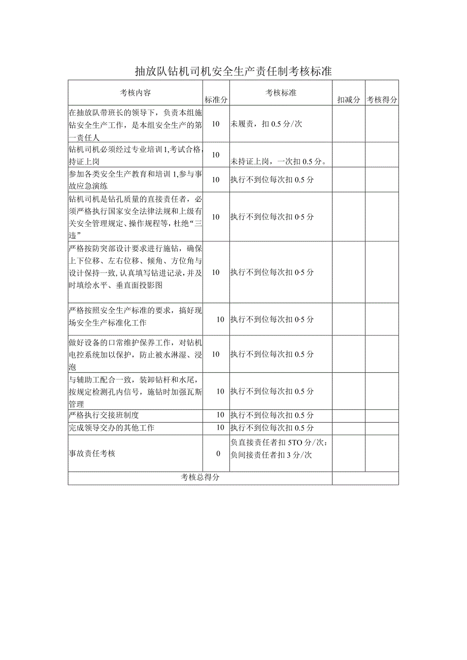 抽放队钻机司机安全生产责任制考核标准.docx_第1页