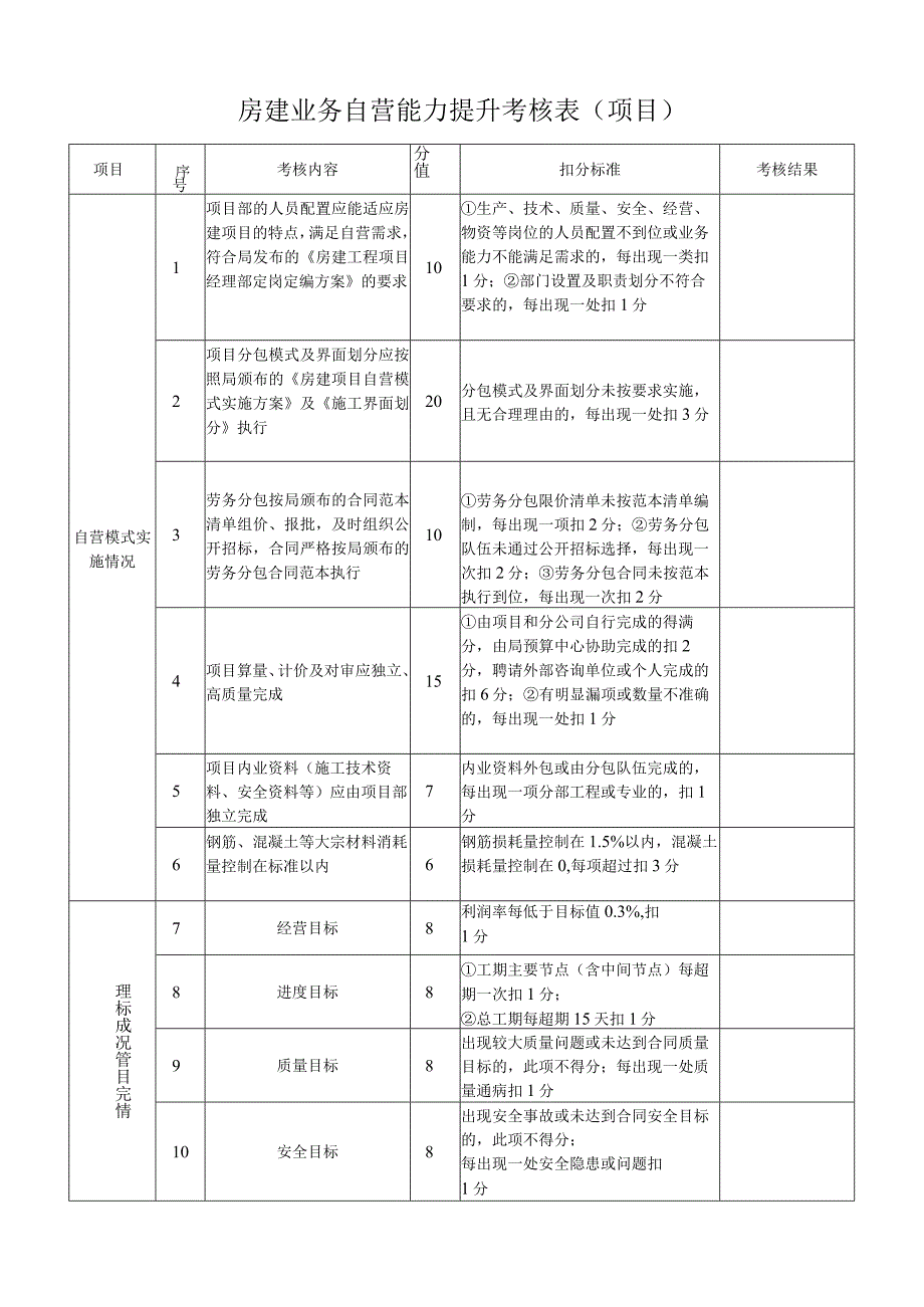 房建业务自营能力提升考核表.docx_第1页