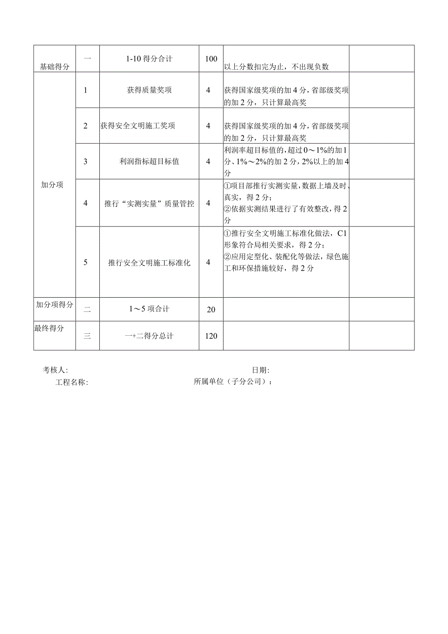 房建业务自营能力提升考核表.docx_第2页