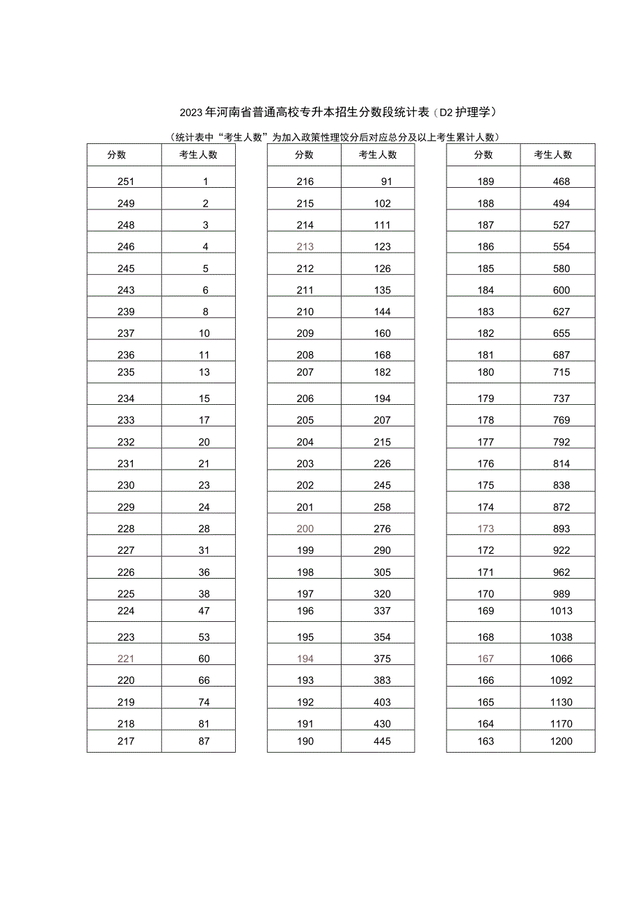 护理专业一分一段表.docx_第2页