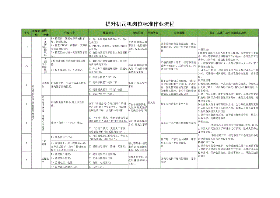 提升机司机岗位标准作业流程.docx_第1页