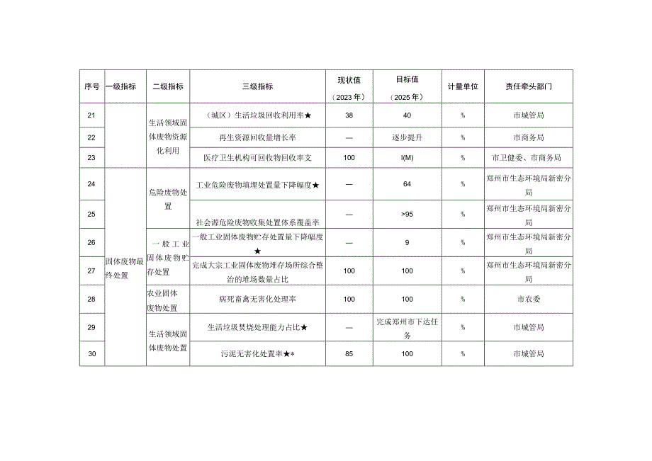 新密市“十四五”时期“无废城市“建设指标.docx_第3页