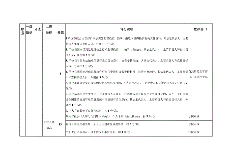 浙江省测绘从业人员信用等级评分标准.docx_第3页